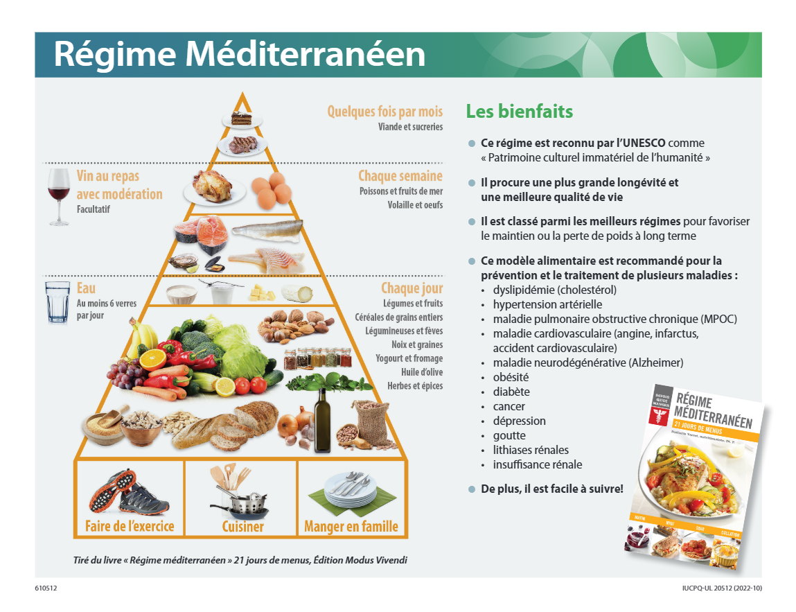 Pyramide régime Méditerranéen